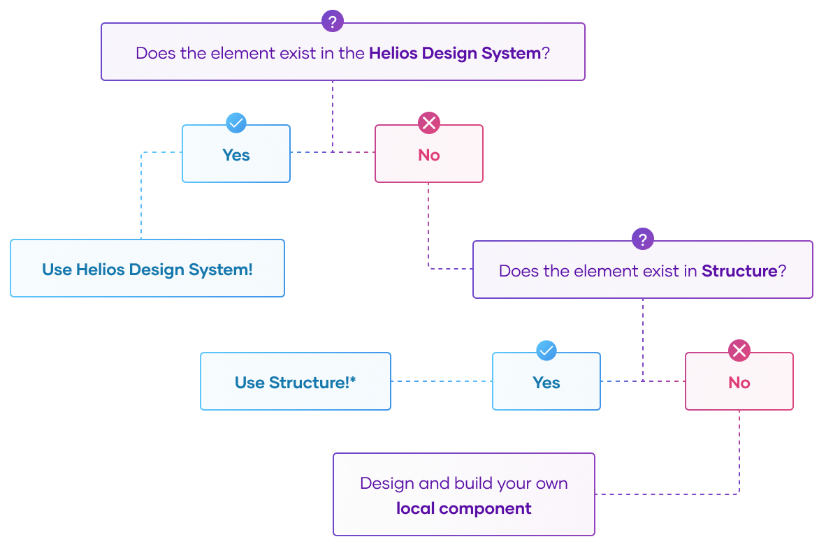 Decision tree flow chart